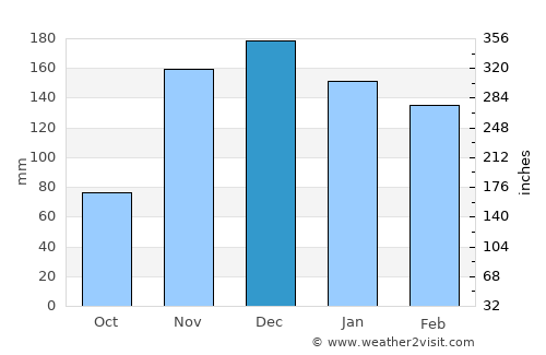 Formosa do Rio Preto average rain in December