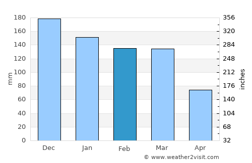 Formosa do Rio Preto average rain in February
