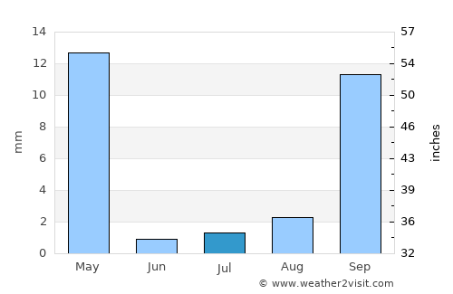 Formosa do Rio Preto average rain in July
