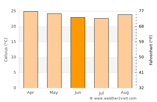 Formosa do Rio Preto average temperature in June