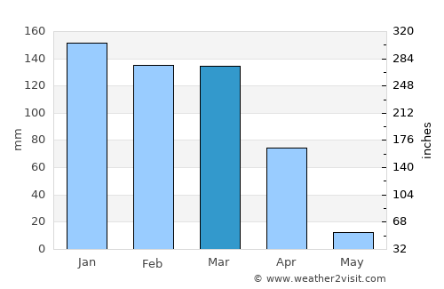 Formosa do Rio Preto average rain in March