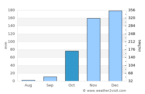 Formosa do Rio Preto average rain in October