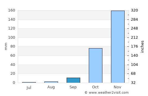 Formosa do Rio Preto average rain in September