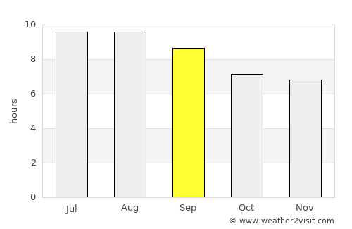 Formosa do Rio Preto average rain in September
