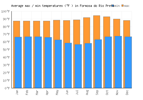 Formosa do Rio Preto average minimum / maximum temperatures (Fahrenheit)