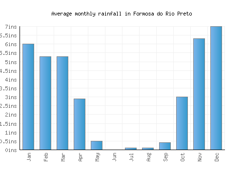 Formosa do Rio Preto monthly rainfall chart (inches)