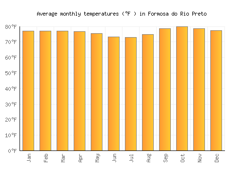 Formosa do Rio Preto average temperature chart (Fahrenheit)