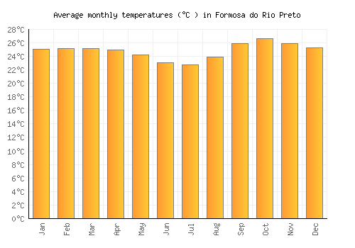 Formosa do Rio Preto average temperature chart (Celsius)