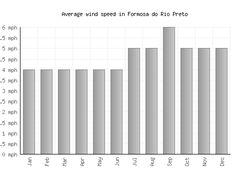 Formosa do Rio Preto average winspeed by month (mph)