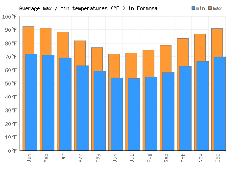 Formosa average minimum / maximum temperatures (Fahrenheit)
