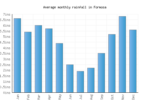 Formosa monthly rainfall chart (inches)