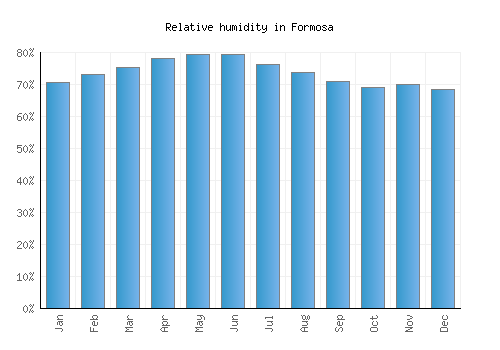 Formosa relative humidity averages