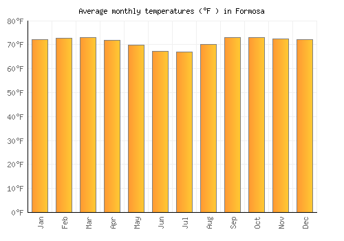 Formosa average temperature chart (Fahrenheit)