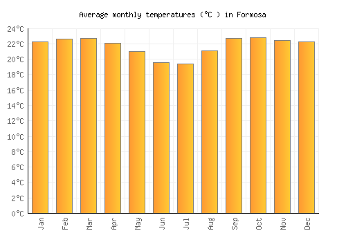 Formosa average temperature chart (Celsius)