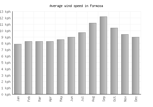 Formosa average winspeed by month (km/h)