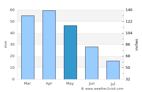 Fornalutx average rain in May