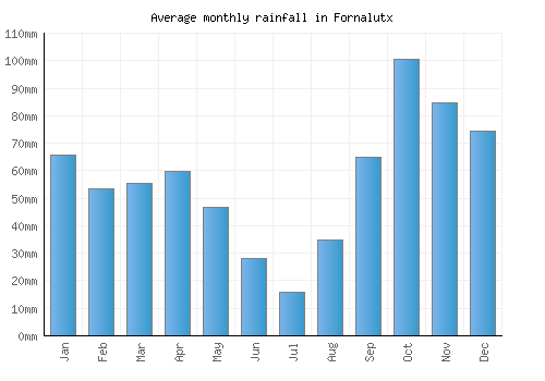 Fornalutx monthly rainfall chart (mm)