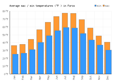Foros average minimum / maximum temperatures (Fahrenheit)