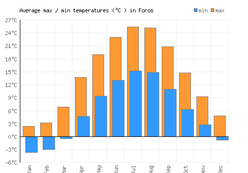 Foros average minimum / maximum temperatures (Celsius)