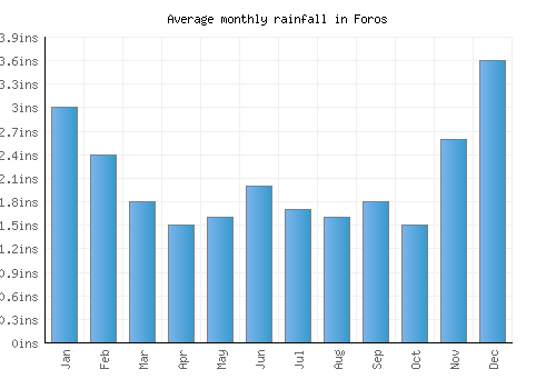 Foros monthly rainfall chart (inches)