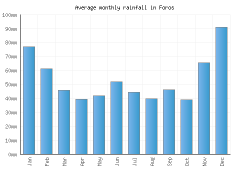 Foros monthly rainfall chart (mm)