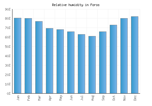 Foros relative humidity averages