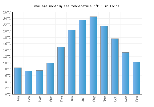 Foros average sea temperature chart (Celsius)