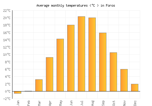Foros average temperature chart (Celsius)