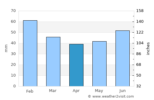 Foros average rain in April