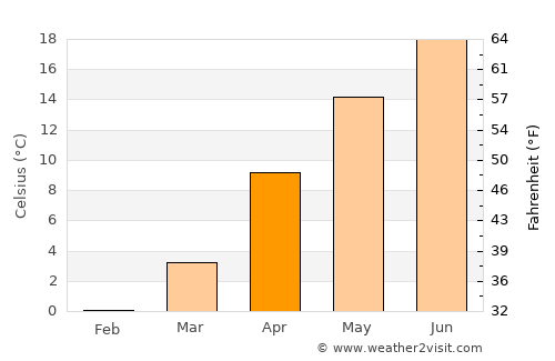 Foros average temperature in April