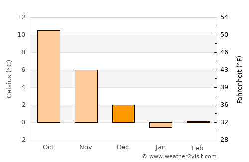 Foros average temperature in December