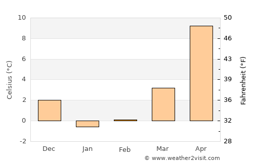Foros average temperature in February