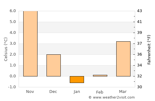 Foros average temperature in January