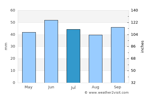 Foros average rain in July