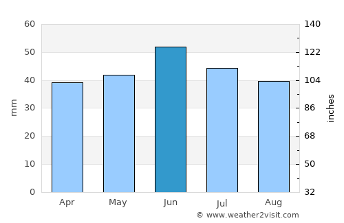 Foros average rain in June