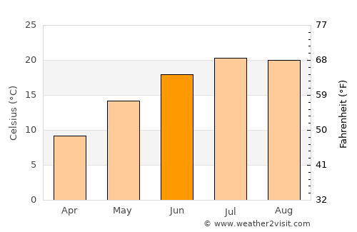 Foros average temperature in June