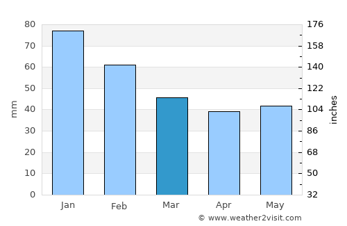 Foros average rain in March