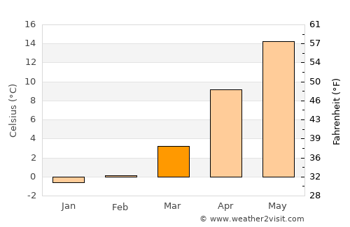 Foros average temperature in March