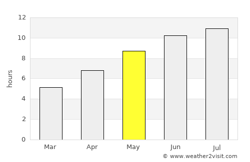 Foros average rain in May