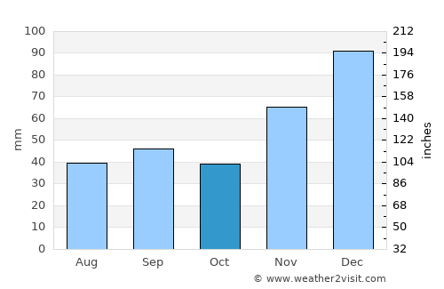 Foros average rain in October