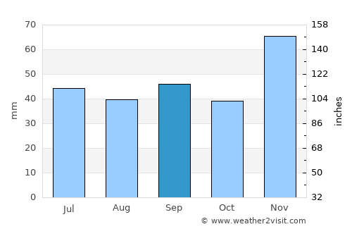 Foros average rain in September