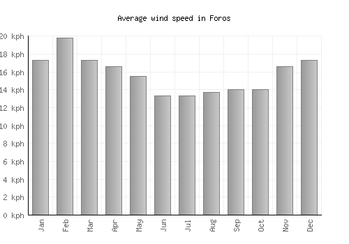 Foros average winspeed by month (km/h)