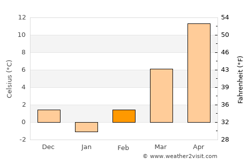 Forotic average temperature in February