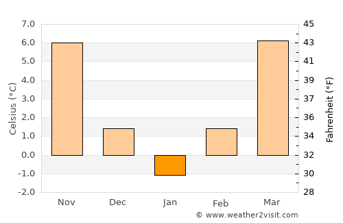 Forotic average temperature in January