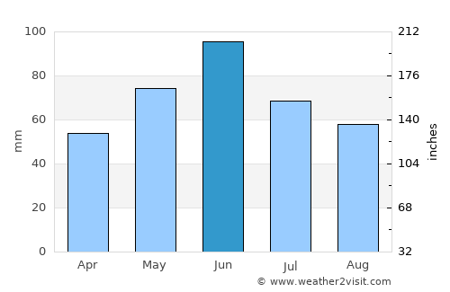 Forotic average rain in June