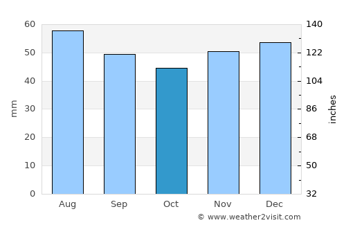 Forotic average rain in October