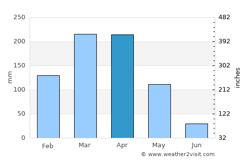 Forquilha average rain in April