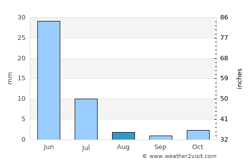 Forquilha average rain in August