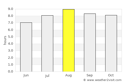 Forquilha average rain in August