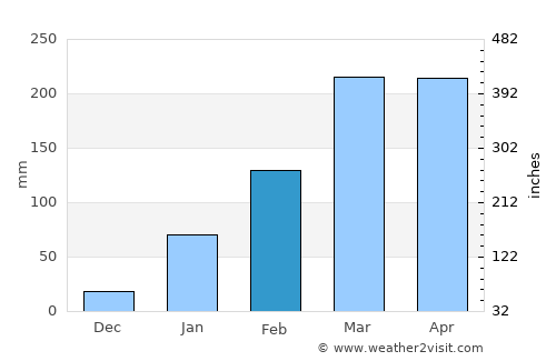 Forquilha average rain in February